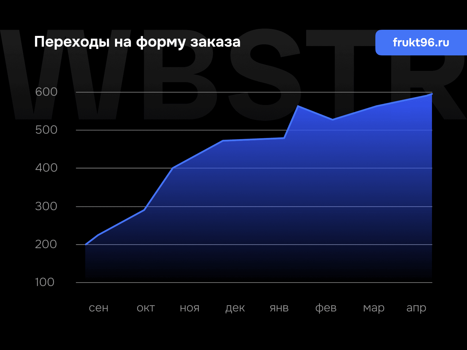 График роста переходов на форму заказа для проекта «Фрукт96»