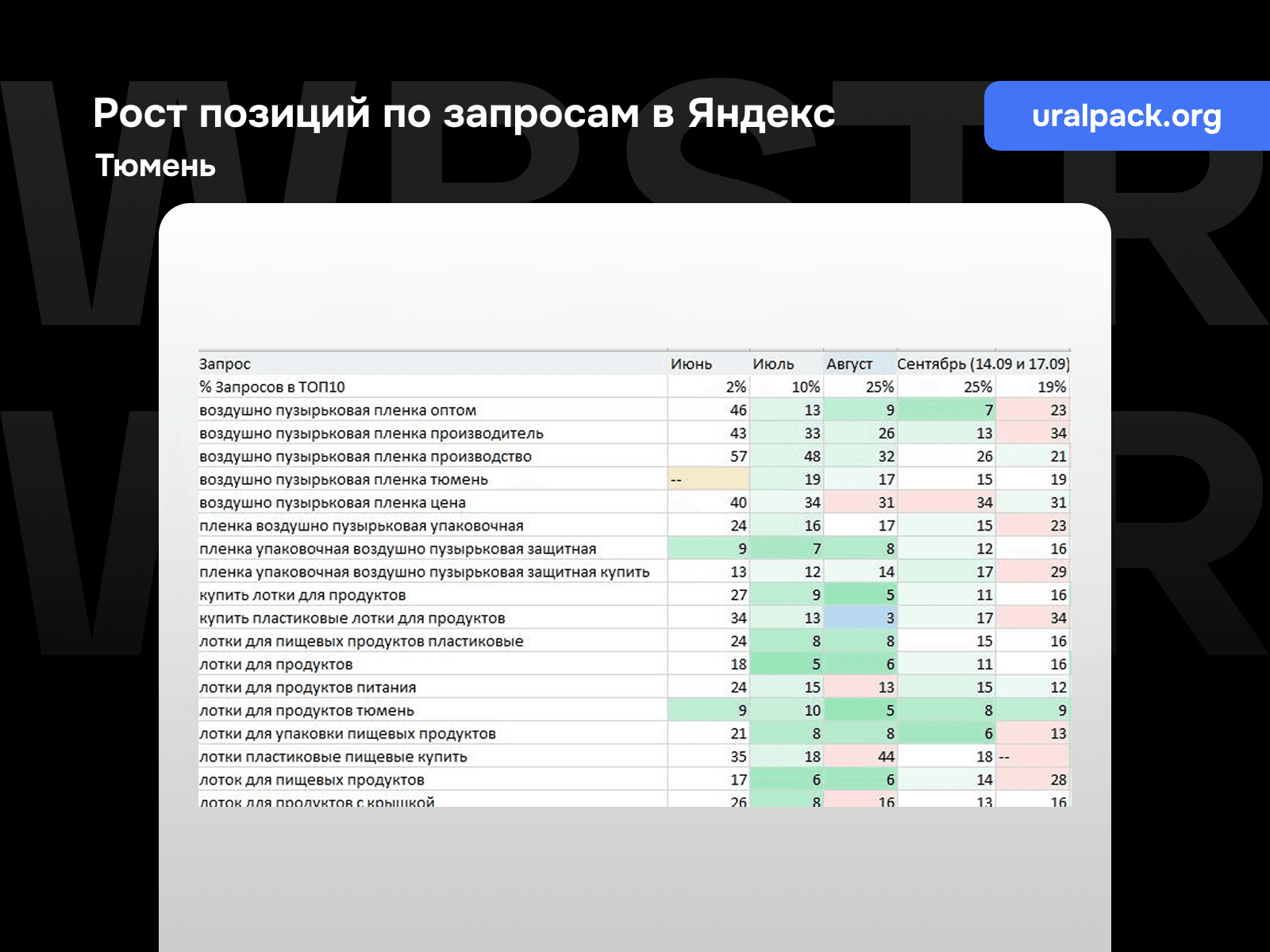 Рост позиций по запросам Яндекс для проекта «Уралпак», регион - Тюмень